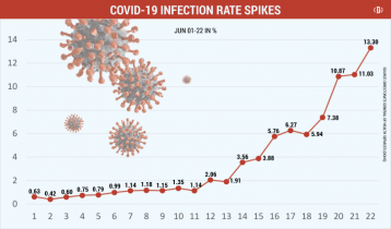 Covid infection rate crosses 13%, one more dies in 24hrs