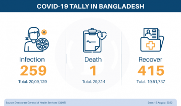 Covid claims one life, new cases 259 in last 24hrs