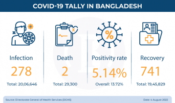Covid death climbs to 29,300 in Bangladesh