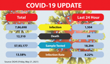 Covid-19: Bangladesh records 26 deaths, 1,504 new cases