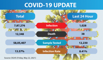 Covid-19: Bangladesh logs 38 deaths, 1,028 new cases