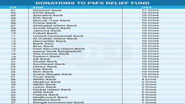 Private banks donate Tk 300cr to PM’s fund