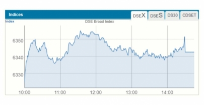 Dhaka stocks gain for 2nd day