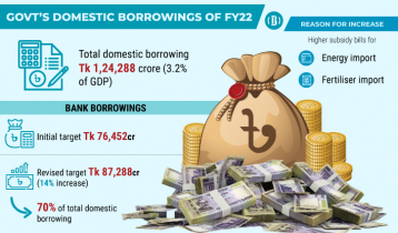 Govt’s bank borrowing likely to hit Tk 87,288cr in FY22