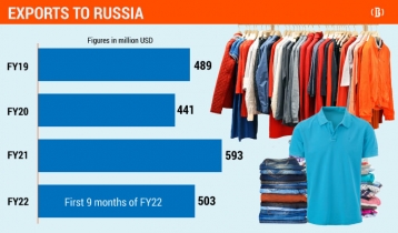 Apparel exports to Russia down 59% in March amid war