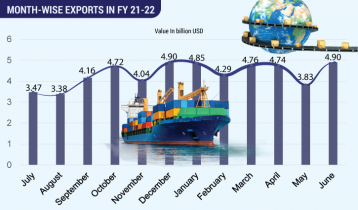 Bangladesh’s exports hit record $52bn in FY22