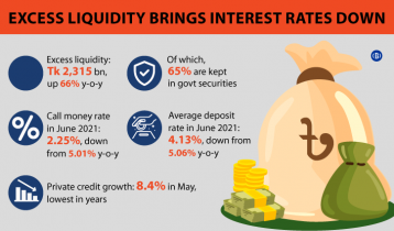 Surplus money key challenge for banks