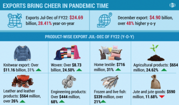Trends show Bangladesh’s export may touch $50bn this fiscal year