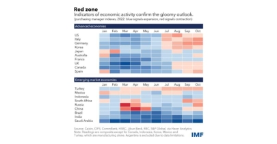 Slowing global economic growth increasingly evident, high-frequency data show