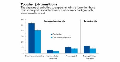 Right labour market policies can ease the green jobs transition