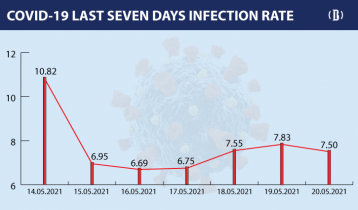 Covid-19: Bangladesh reports 36 deaths, 1,457 new cases