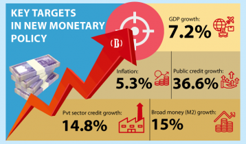 Bangladesh Bank sticks to expansionary monetary policy