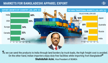 Apparel export to India grows by 61 percent in ten months