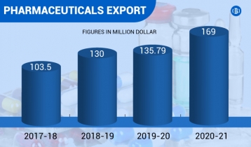 Pharmaceutical export booms in pandemic