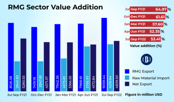 Declining value addition a concern despite record RMG export