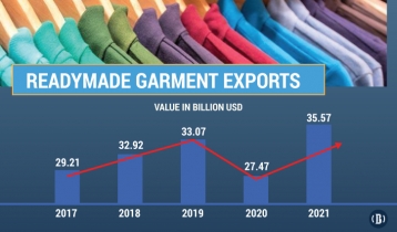 RMG exports set new record in 2021