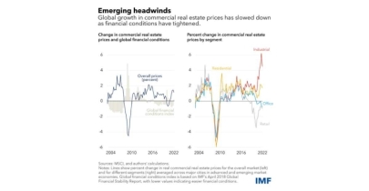 Commercial real estate sector faces risks as financial conditions tighten