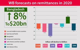 Shifting to formal channels to increase remittances in Bangladesh