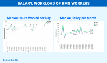 Rising living cost dampens economic recovery of RMG workers