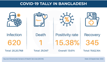 Covid claims one life, infection rate crosses 15% in 24hrs