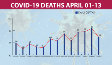 Covid-19: Bangladesh records 69 deaths, 6,028 new cases