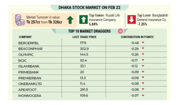 Dhaka stocks end flat, turnover sinks further