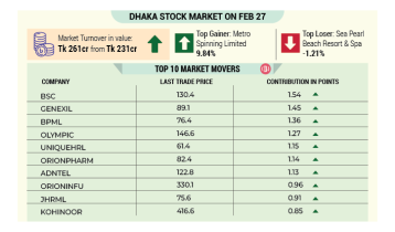 Dhaka stocks rebound from 5-day slump