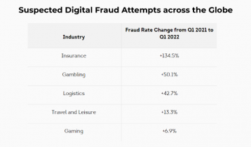 Global digital fraud down, but total money lost climbs
