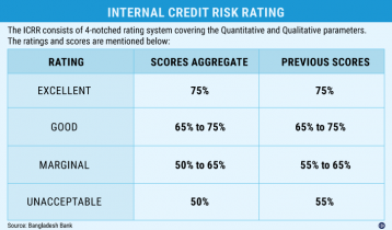 BB relaxes credit risk rating for borrowers