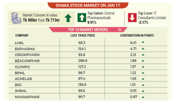Dhaka stocks close 36 points higher, turnover up 26%