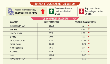Dhaka stocks slide for 2nd day, dragged down by insurers