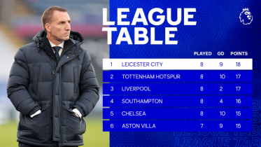 Leicester go top in Premier League