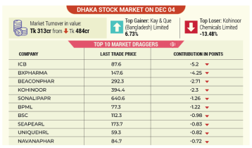 DSE turnover tanks 35%, lowest in 20 months