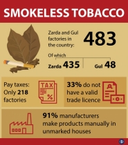 Over 50% smokeless tobacco factories evade tax: Study