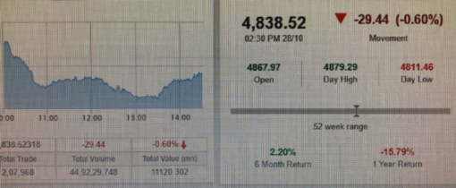 Stocks fall for 5 days in a row