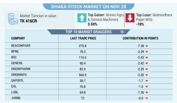 Dhaka stocks slip again after two sessions