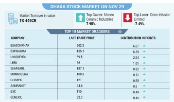 Dhaka stocks advance for second day