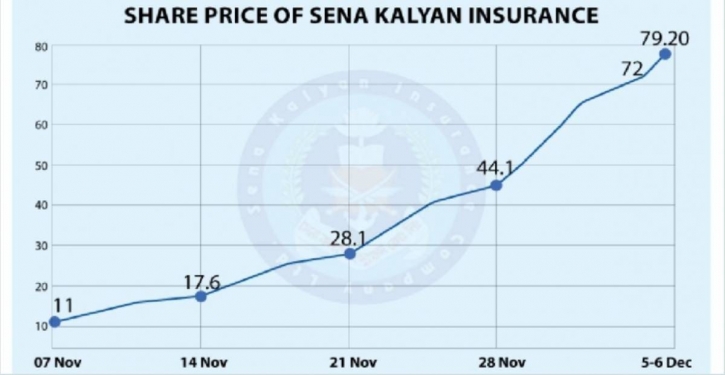 Sena Kalyan Insurance’s stock price drops after 23 trading days