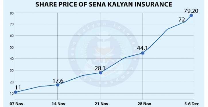 Sena Kalyan Insurance’s stock price rises by 700% in 22 trading days