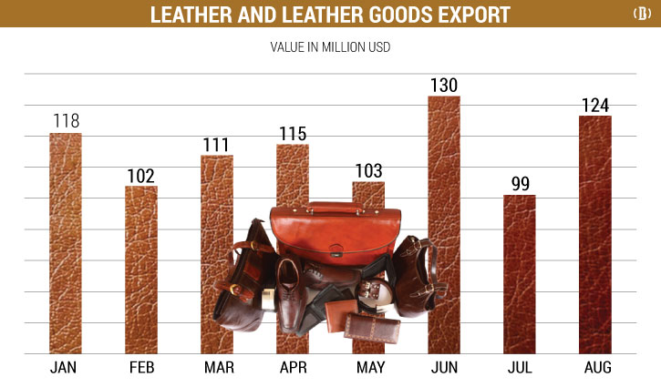 Leather, leather goods exports shine in August, grow by 24%