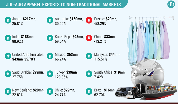 Apparel shipments to EU, USA rise in July-August amid war