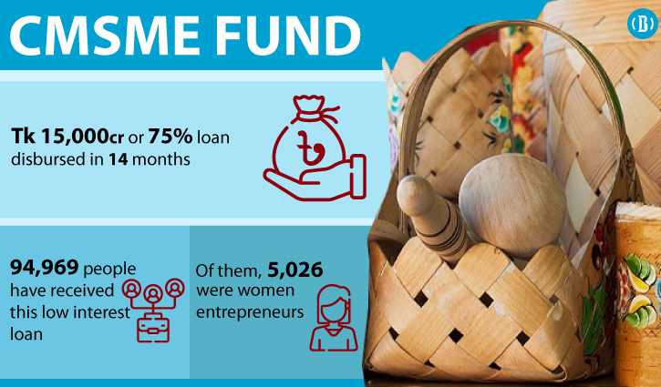 Stimulus for CMSMEs: 75% distributed in 14 months