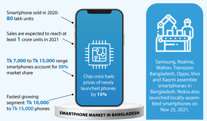 Chip crisis inflates smartphone prices in Bangladesh
