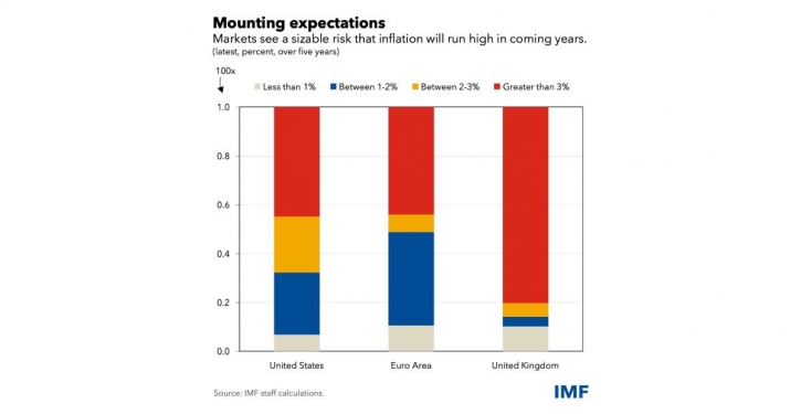 Soaring inflation puts central banks on a difficult journey Soaring inflation puts central banks on a difficult journey