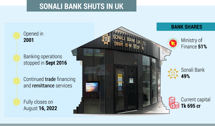 Sonali Bank UK shut down permanently