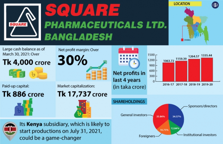 Square Pharma sits on record cash pile