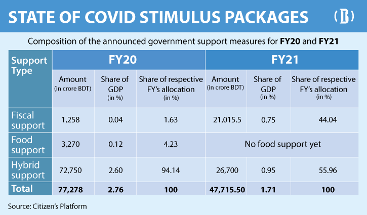 Shortfall in public dev programmes seen as a binding constraint