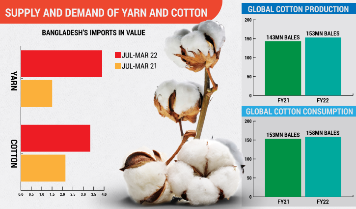 Apparel makers increase yarn imports amid global cotton crisis Apparel makers increase yarn imports amid global cotton crisis