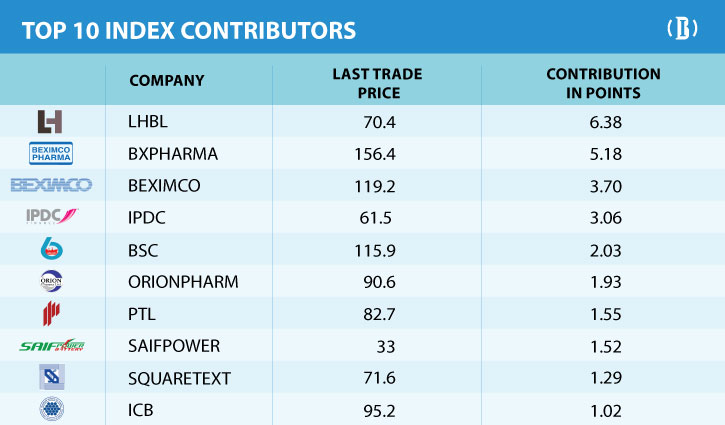 Textile, pharma and FI stocks drive up index, turnover