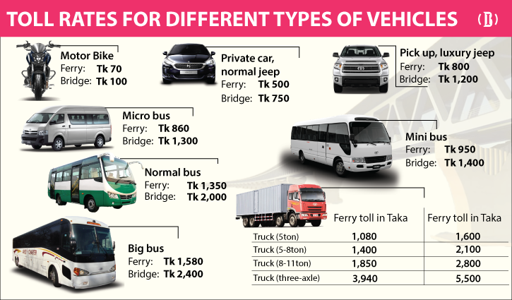 What are toll rates for Padma Bridge?